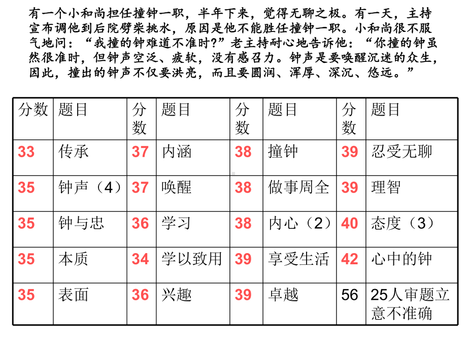 作文审题立意10法高三备课组周维课件.ppt_第3页