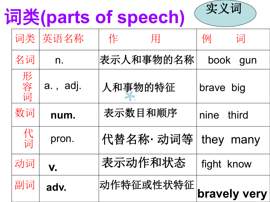 句子成分和结构课件.ppt_第2页