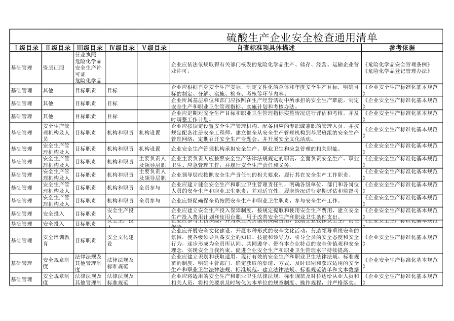 硫酸生产企业安全检查通用清单范本参考模板范本.xlsx_第1页