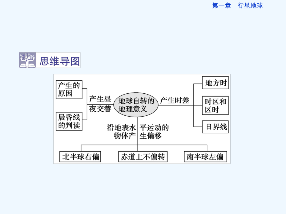 高三地理必修1章节知识点整合复习课件(22).ppt_第3页