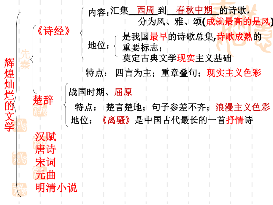 楚辞汉赋唐诗宋词课件.ppt_第2页