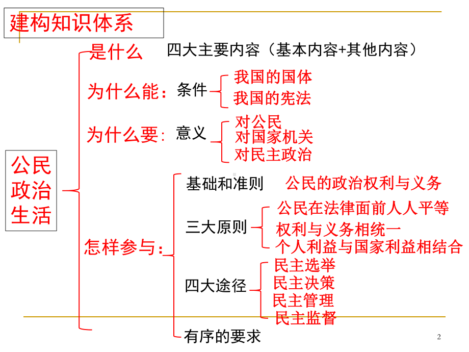 高三政治一轮复习课件：公民的政治生活.pptx_第2页