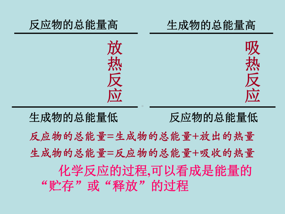 高中化学选修4-第一章-化学反应与能量课件.ppt_第2页