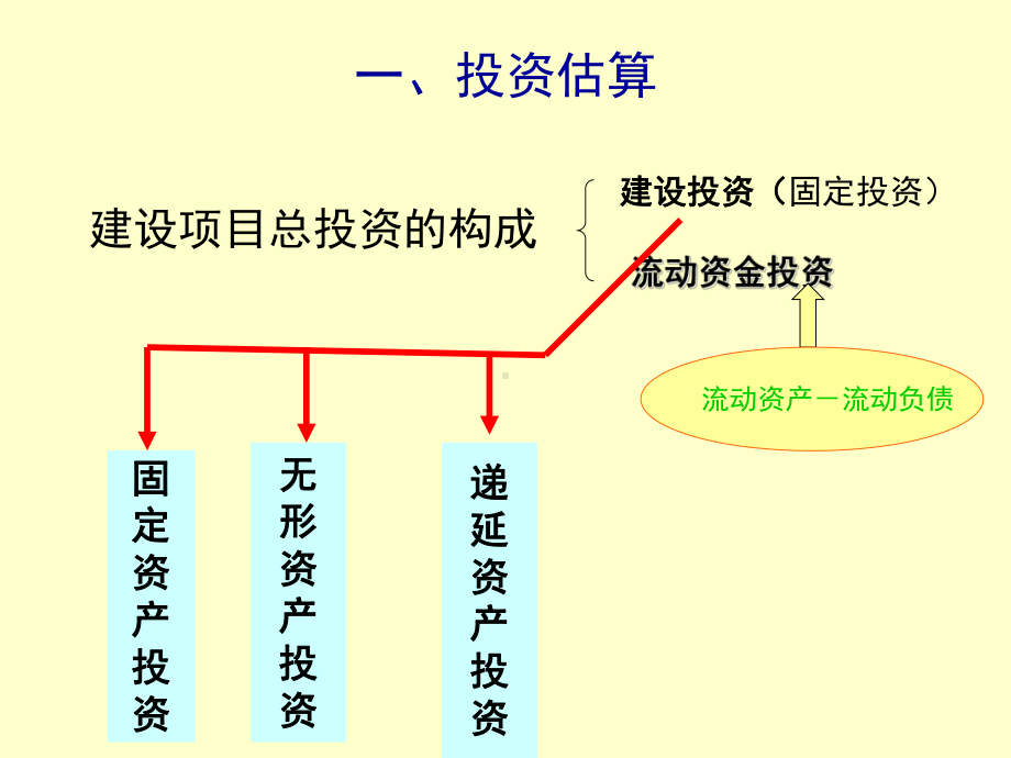 第七章建设工程项目投资的财务分析课件.ppt_第2页