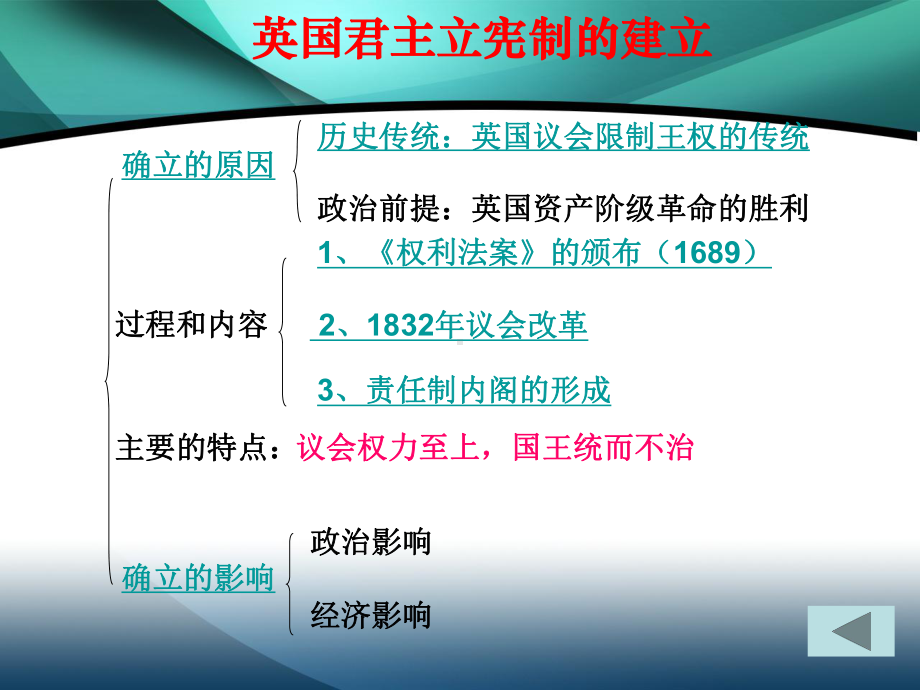 历史：第7课-《英国君主立宪制的建立》课件7(人教版必修一).ppt_第3页