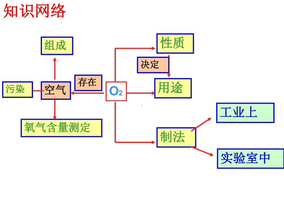 人教版九年级上初三化学第二单元复习课件.ppt_第2页