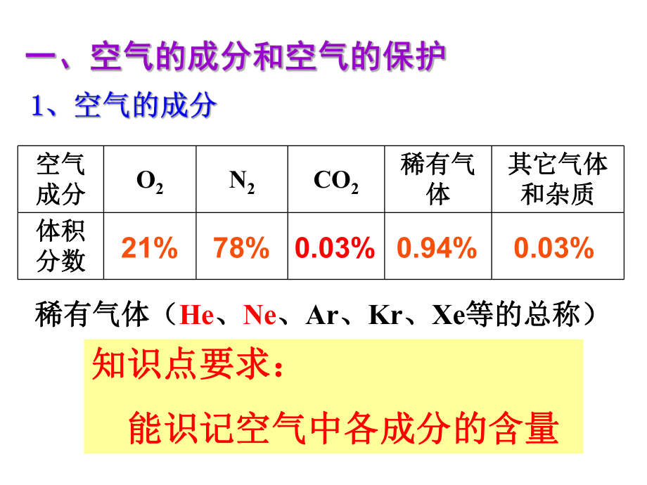 人教版九年级上初三化学第二单元复习课件.ppt_第3页