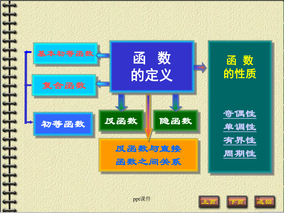 函数、极限与连续(高等数学)课件.ppt_第2页