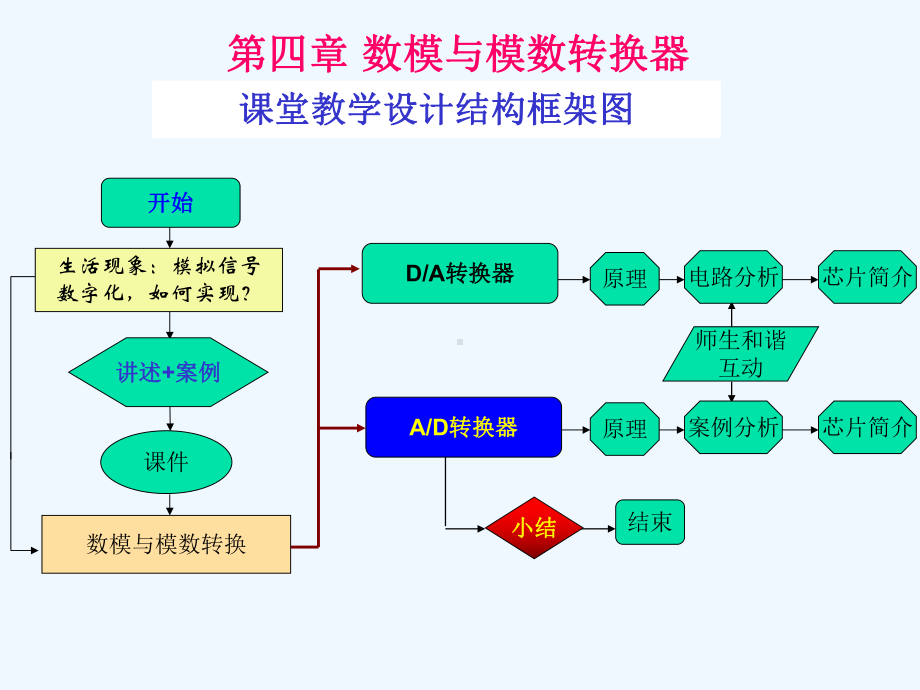 数字显示仪表第41-2章-AD转换课件.ppt_第1页