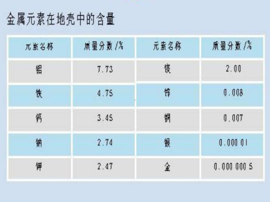 金属资源的利用课件.ppt_第3页