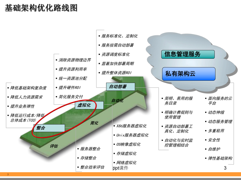 保险业IT基础架构面临问题以及解决之道课件.ppt_第3页