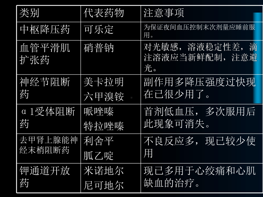 心内科常见口服药物课件.ppt_第3页