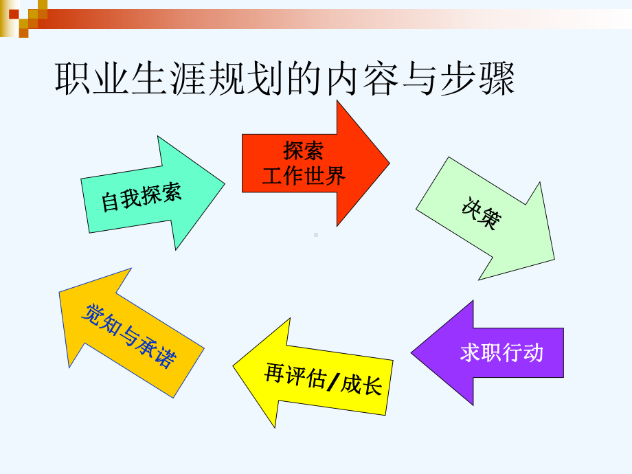 大学生职业发展与就业指导(第五单元能力探索)课件.ppt_第3页