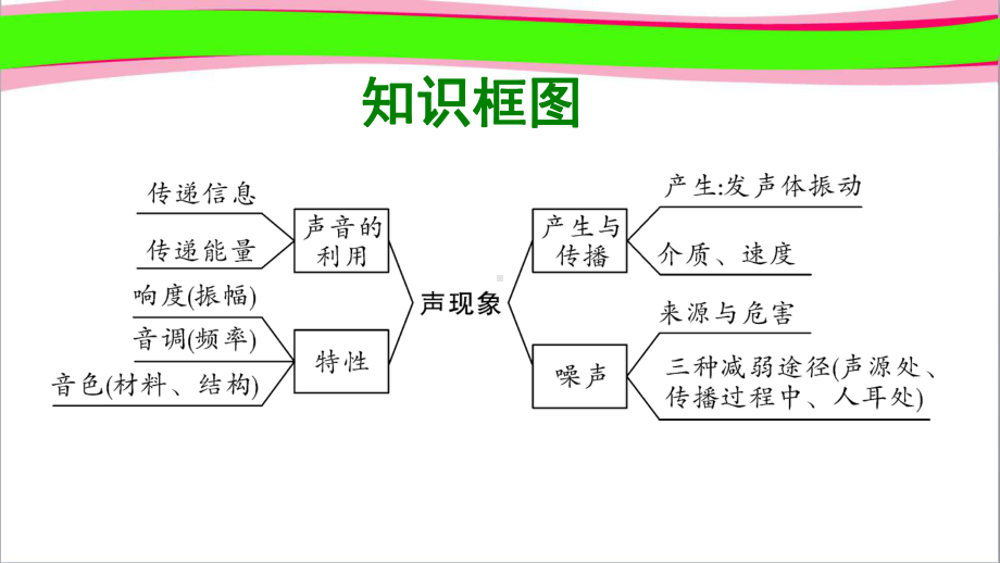 物理中考课件第2章声现象复习课件.ppt_第2页