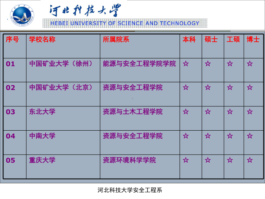 河北科技大学安全工程专业介绍课件.ppt_第2页