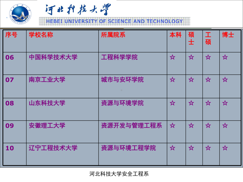 河北科技大学安全工程专业介绍课件.ppt_第3页