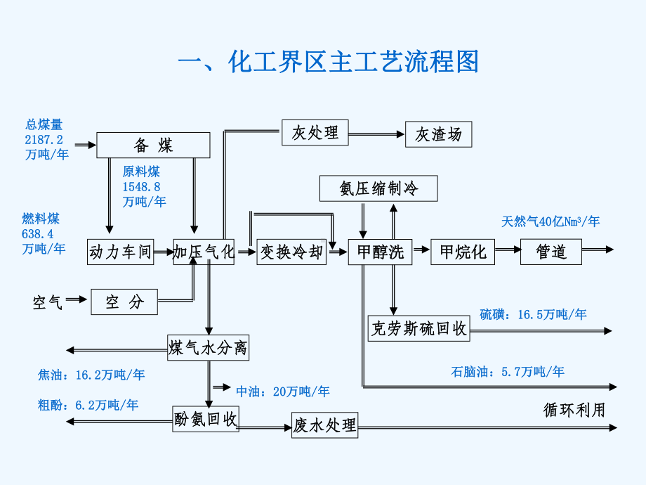 克旗煤制气项目主要工艺课件.ppt_第3页