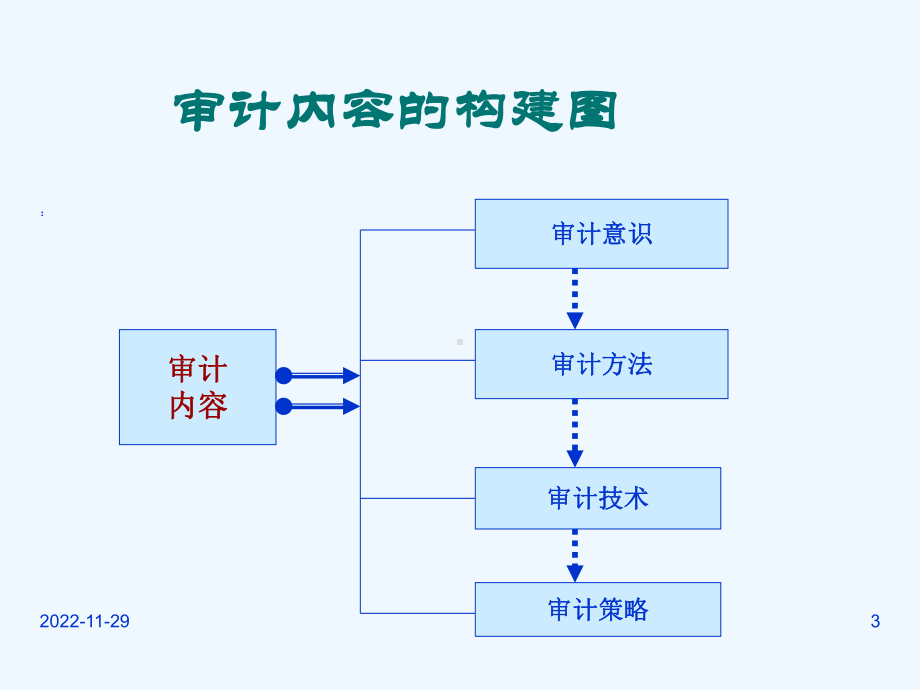 第二章：法务会计对舞弊行为的辨别课件.ppt_第3页