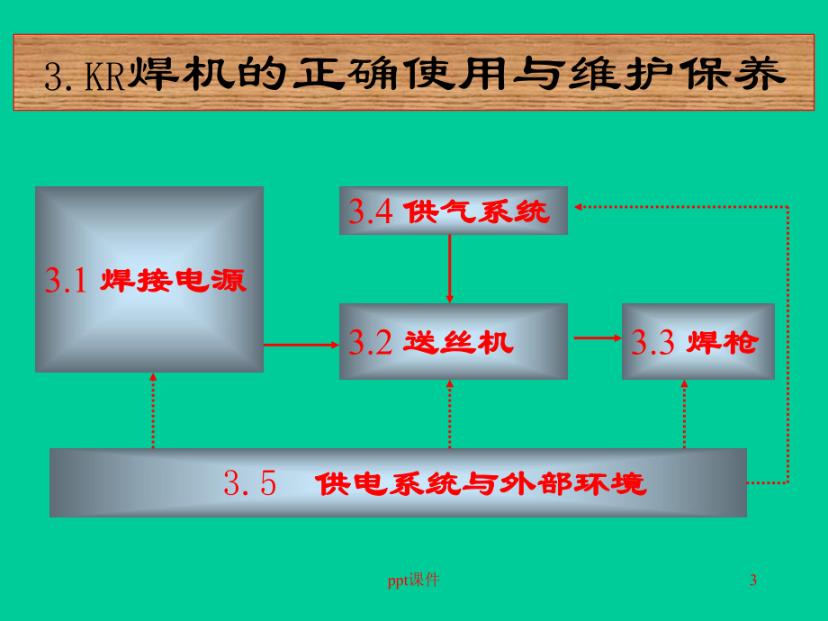 松下KR-co2焊机维修课件.ppt_第3页