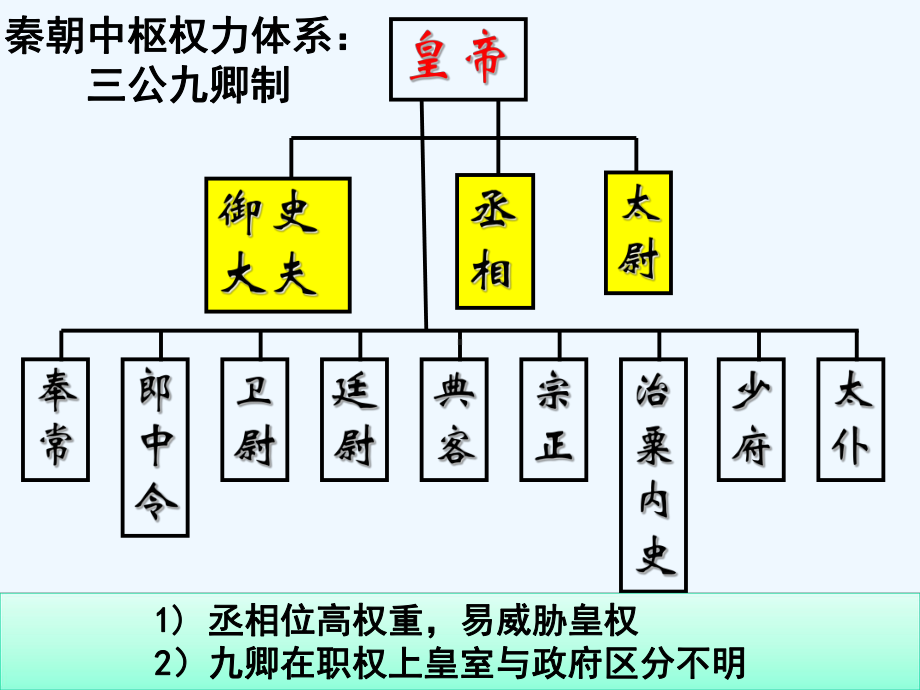 高中一年级历史学习资料课件.ppt_第3页