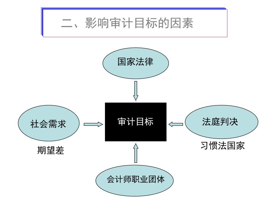 第四章注审计目标与计划审计工作课件.ppt_第2页