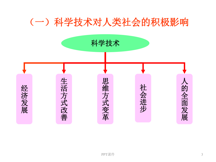 科学技术与社会的相互作用课件.ppt_第3页