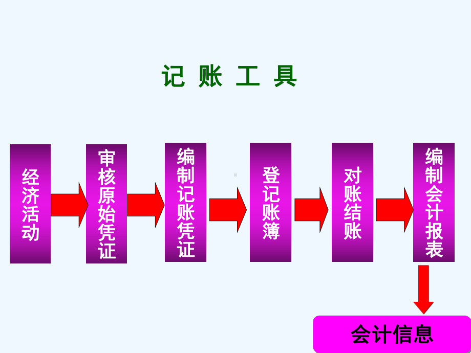 基础会计(复习)课件.ppt_第2页