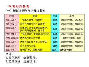 浙江学考作文复习课件.ppt