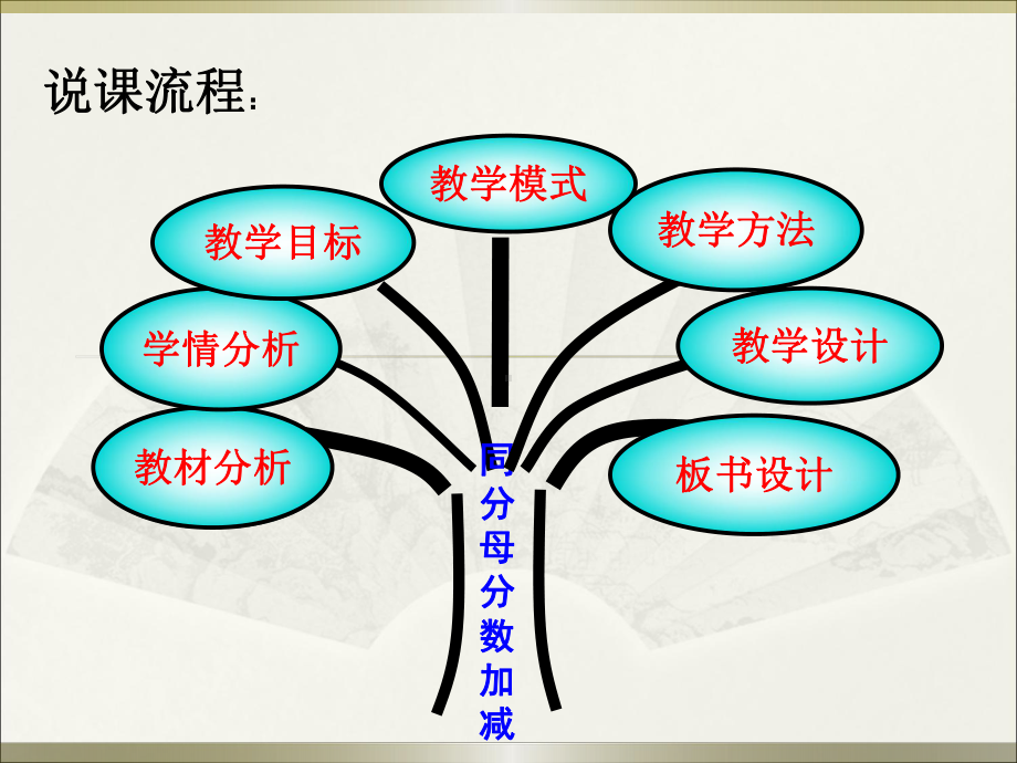 张帅《同分母分数加减法》说课课件.ppt_第2页