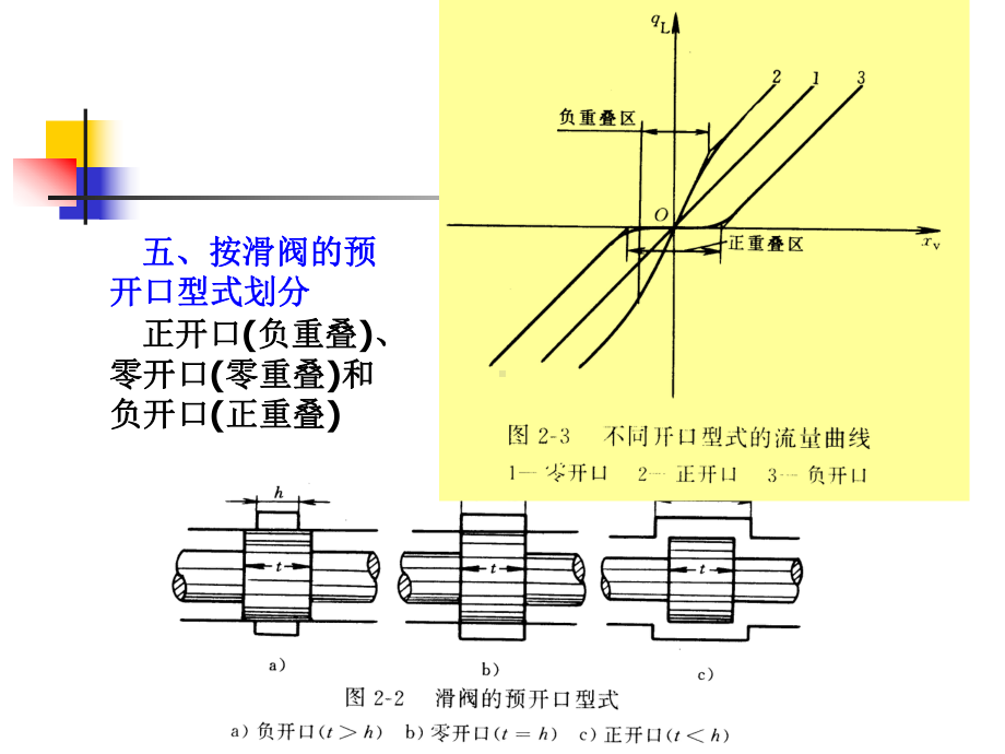 圆柱滑阀结构型式课件.ppt_第3页