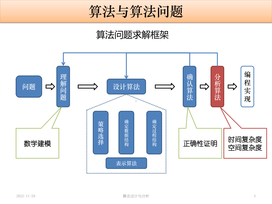 算法设计与分析《算法设计与分析》1-渐近时间复杂度课件.pptx_第3页