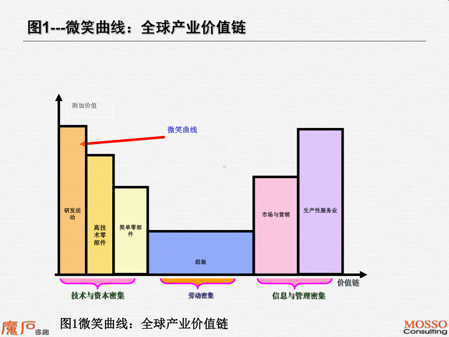 价值链图微笑曲线全球产业价值链课件.ppt_第2页