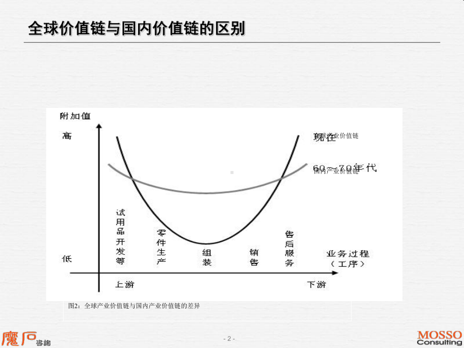 价值链图微笑曲线全球产业价值链课件.ppt_第3页