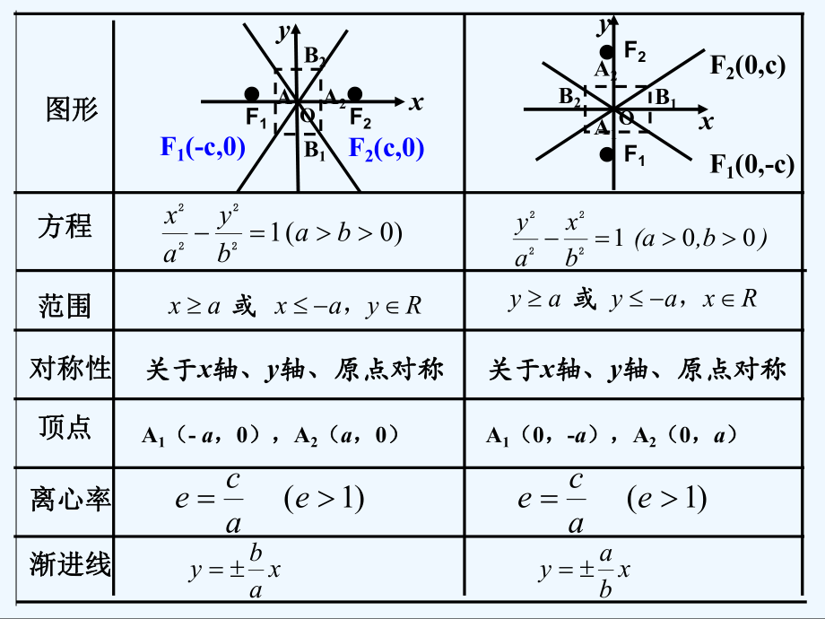 双曲线的简单几何性质课件2.ppt_第3页