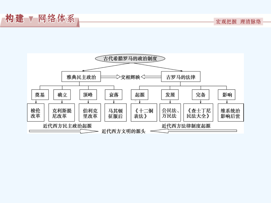 高三历史单元综合提升复习课件(11).ppt_第2页