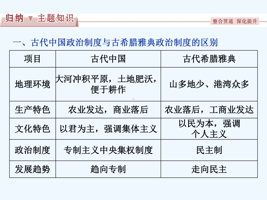 高三历史单元综合提升复习课件(11).ppt_第3页