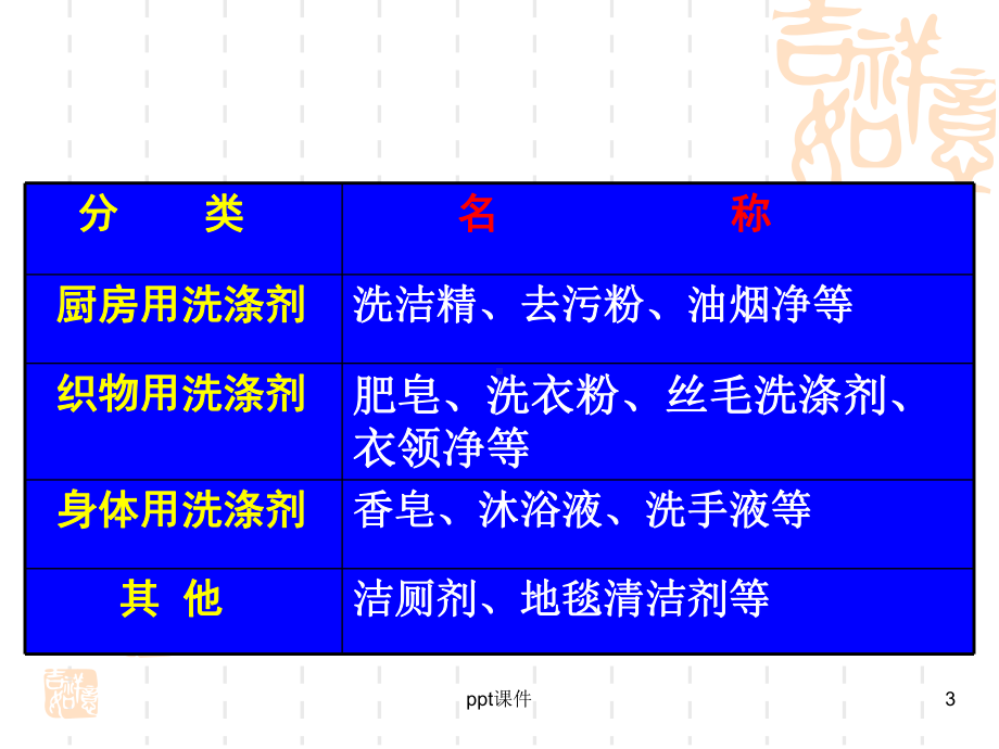 合成洗涤剂的分类及去污原理课件.ppt_第3页