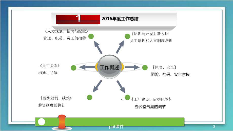 行政人事年终总结报告课件.ppt_第3页