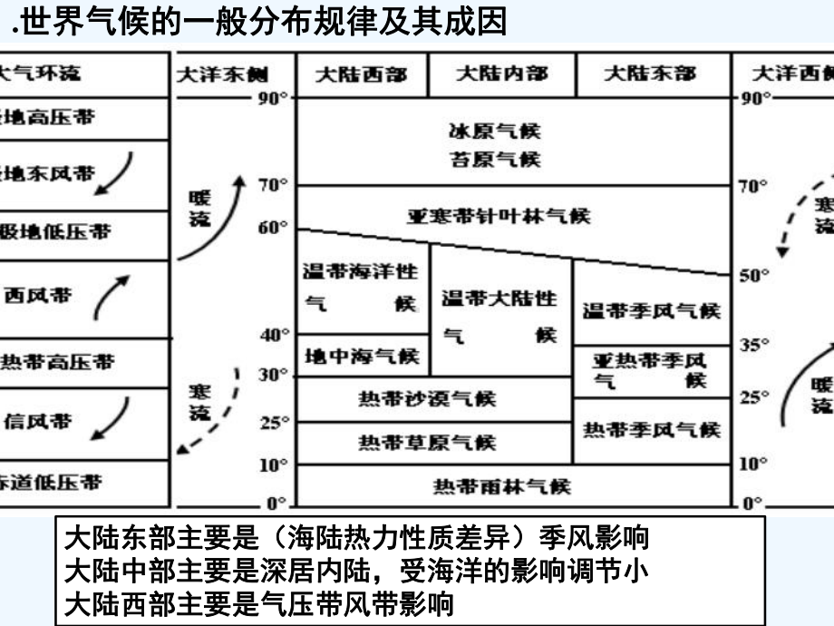 气候的成因分析课件.ppt_第2页