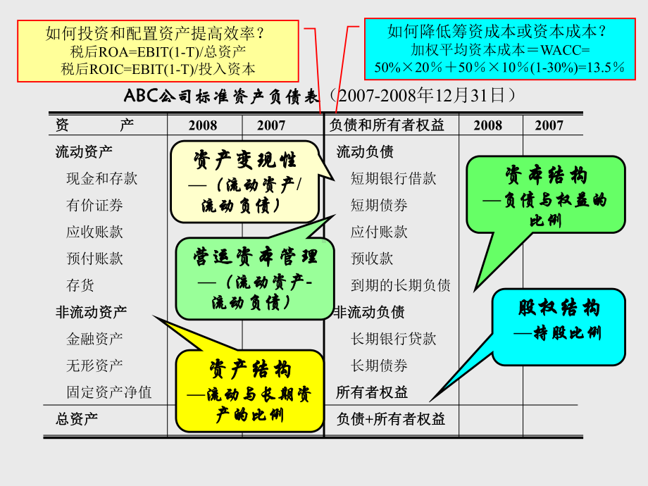 公司财务报表分析三表关系及分析重点课件.ppt_第2页