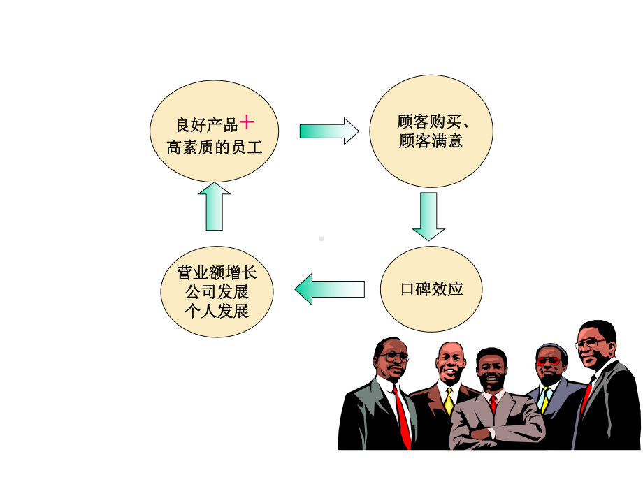 珠宝行业礼仪培训-提高员工素质搞好销售服务的意义课件.ppt_第2页