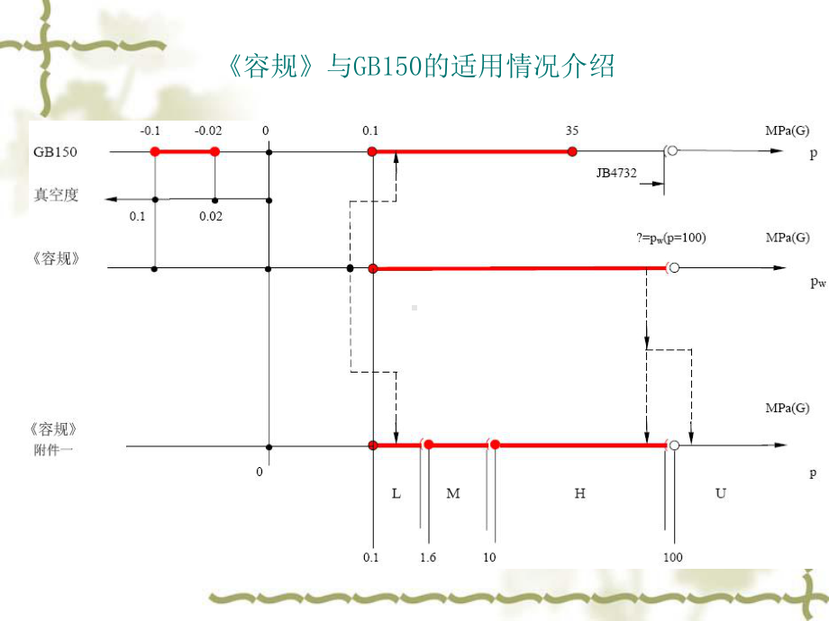 压力容器设计培训(课堂)课件.ppt_第3页