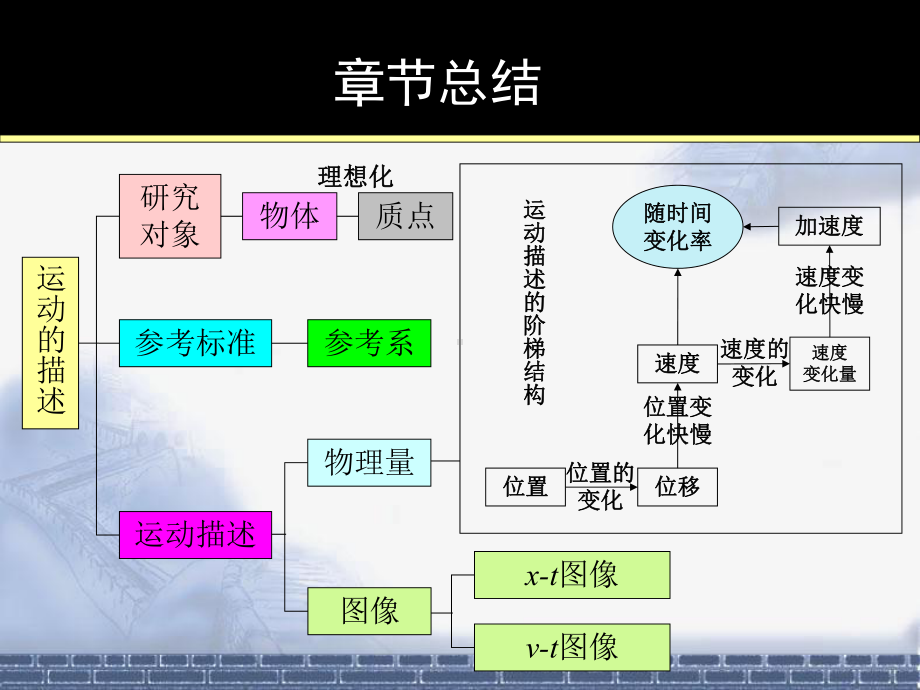 高一物理必修一第一章《运动的描述》复习课件.ppt_第2页