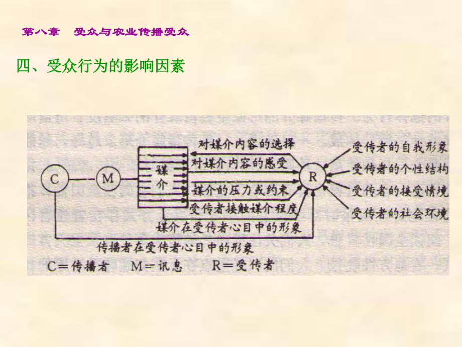 农业传播技术与应用-第八章-受众与农业受众课件.ppt_第3页