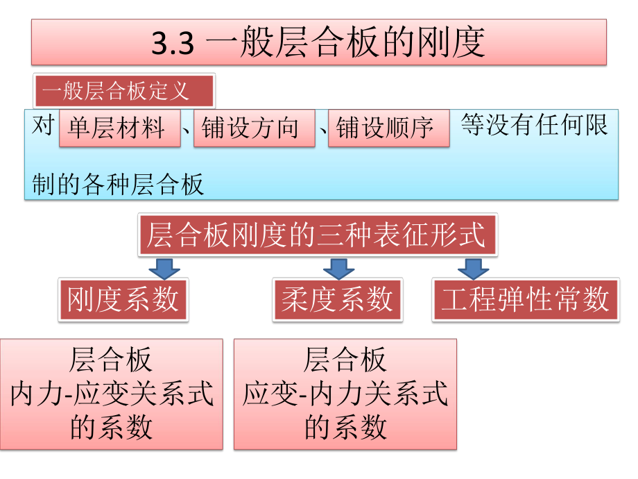 第九次课-单层板的细观力学分析课件.pptx_第2页