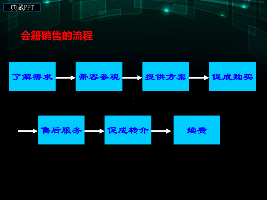 健身会籍顾问培训课件.ppt_第2页