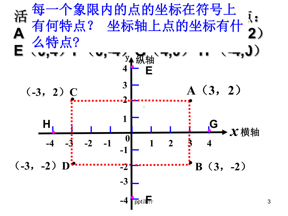 平面直角坐标系点的坐标特点课件.ppt_第3页