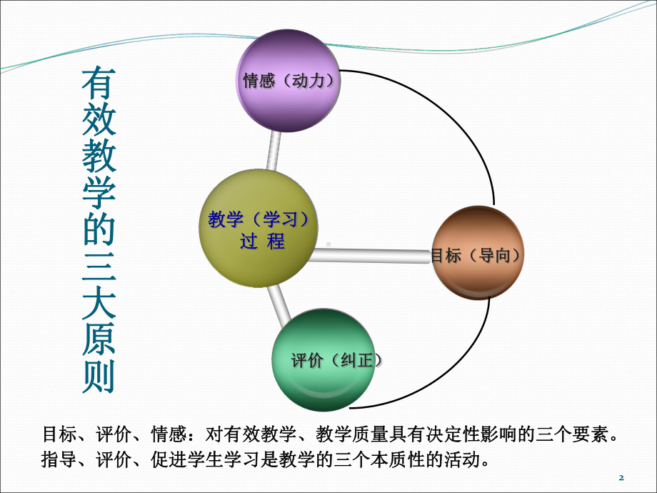 有效教学的三大原则要素课件.ppt_第2页