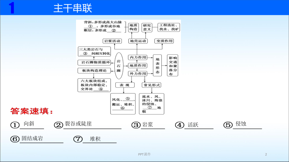 高三地理二轮复习专题《地形》课件.ppt_第2页