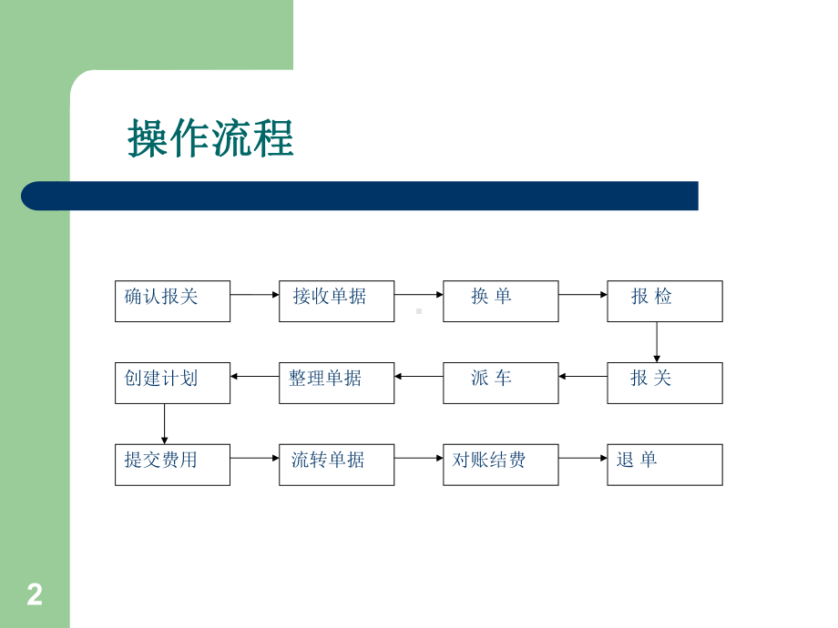 进口报关操作流程课件-002.ppt_第2页